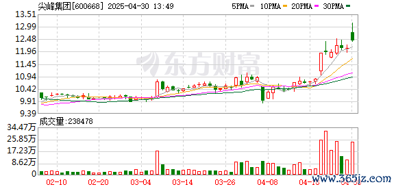 场内配资 尖峰集团一季度净利润同比增长23878.7% 营业收入5.84亿元